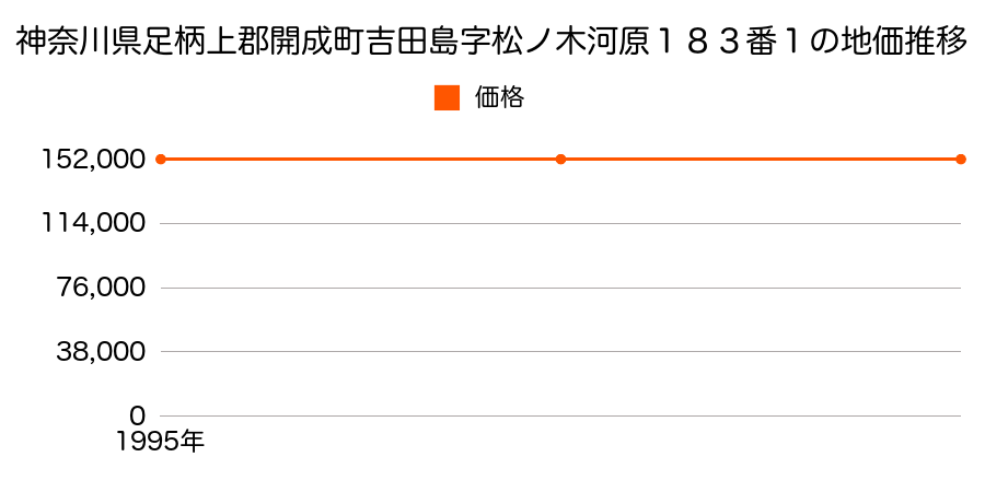 神奈川県足柄上郡開成町吉田島字松ノ木河原１８３番１の地価推移のグラフ