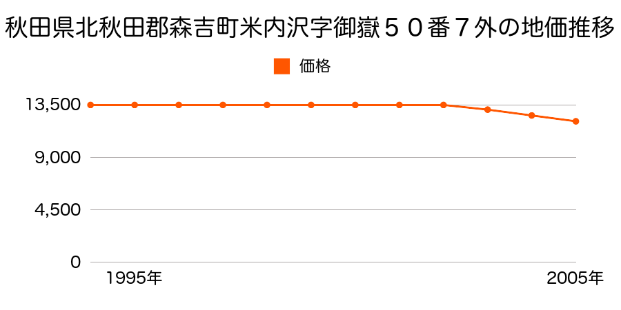 秋田県北秋田郡森吉町米内沢字御嶽５０番７外の地価推移のグラフ