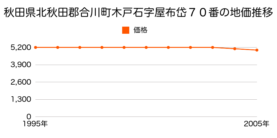 秋田県北秋田郡合川町木戸石字屋布岱７０番の地価推移のグラフ