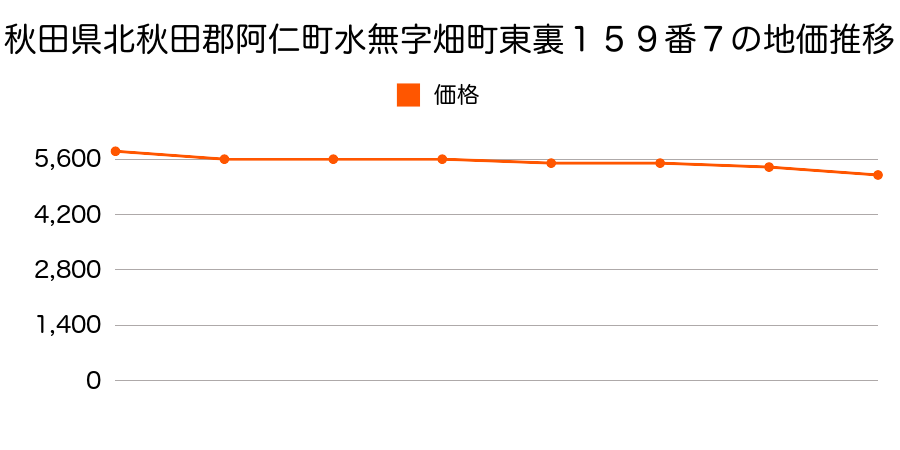 秋田県北秋田郡阿仁町水無字畑町東裏１５９番７の地価推移のグラフ