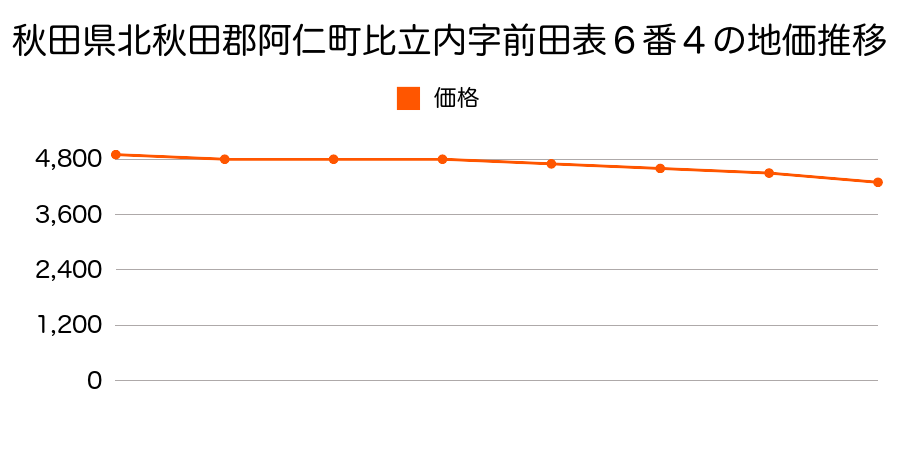 秋田県北秋田郡阿仁町比立内字前田表６番４の地価推移のグラフ