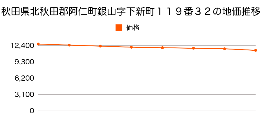 秋田県北秋田郡阿仁町銀山字下新町１１９番３２の地価推移のグラフ