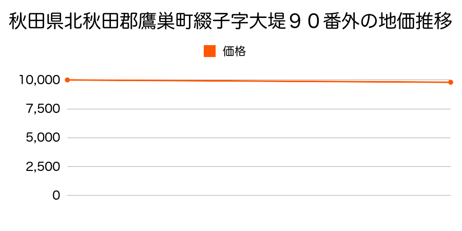 秋田県北秋田郡鷹巣町綴子字大堤９０番外の地価推移のグラフ