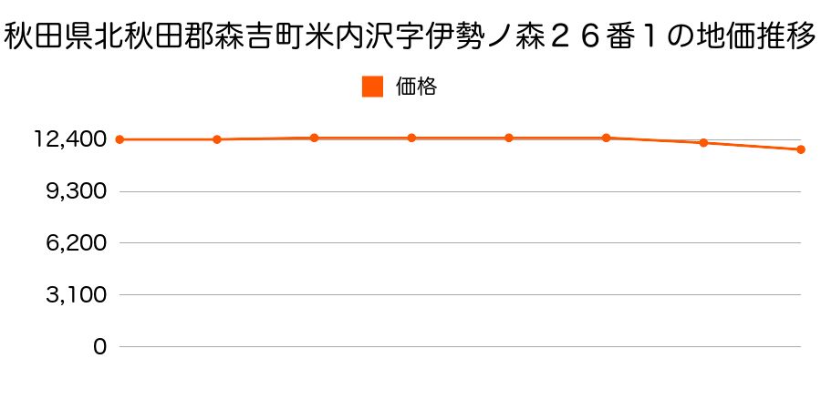 秋田県北秋田郡森吉町米内沢字伊勢ノ森２６番１の地価推移のグラフ