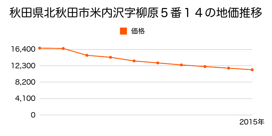 秋田県北秋田市川井字鳥屋沢２１番５の地価推移のグラフ