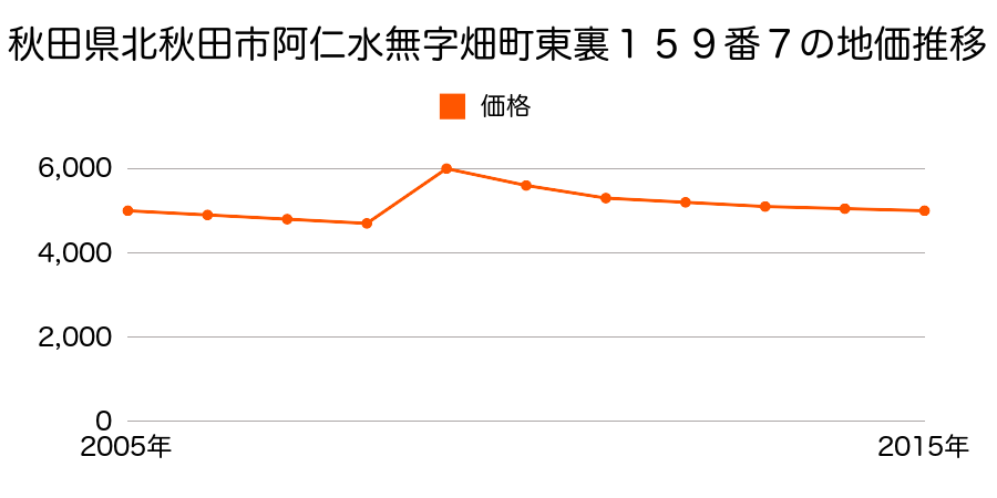 秋田県北秋田市川井字松石殿１番１１５の地価推移のグラフ
