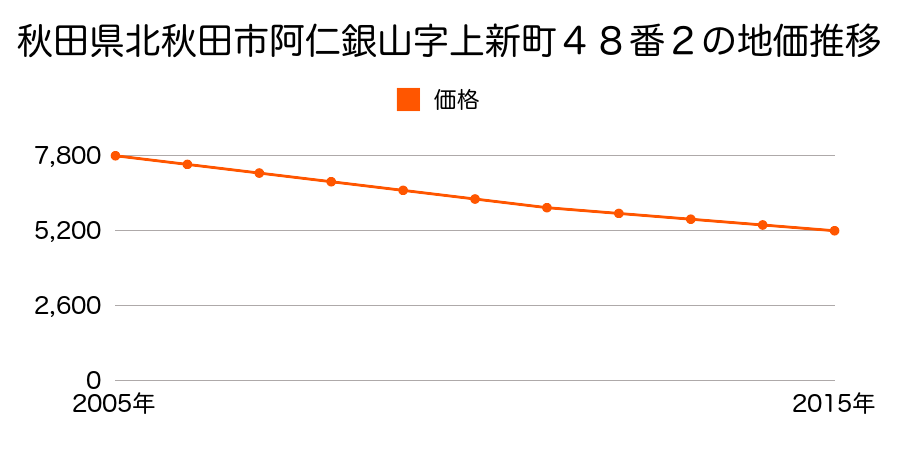 秋田県北秋田市阿仁銀山字上新町４８番２の地価推移のグラフ