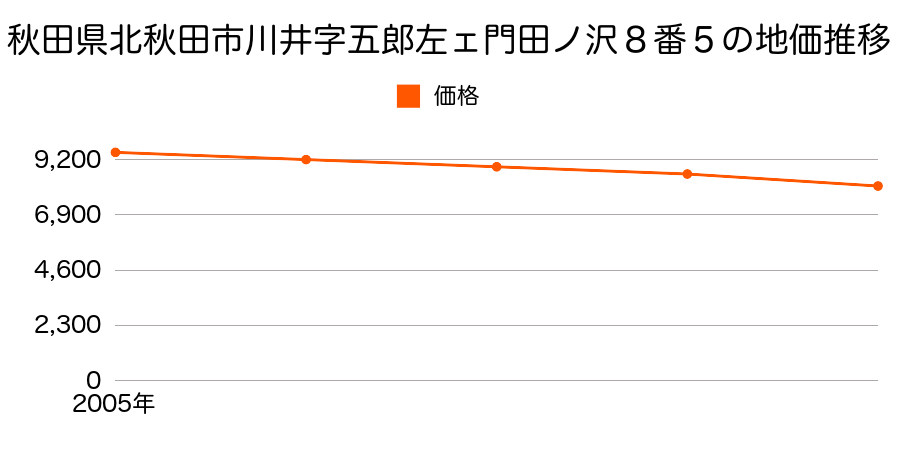 秋田県北秋田市川井字五郎左ェ門田ノ沢８番５の地価推移のグラフ