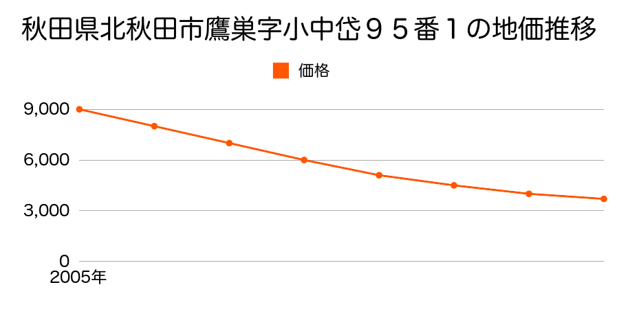 秋田県北秋田市鷹巣字小中岱９５番１の地価推移のグラフ