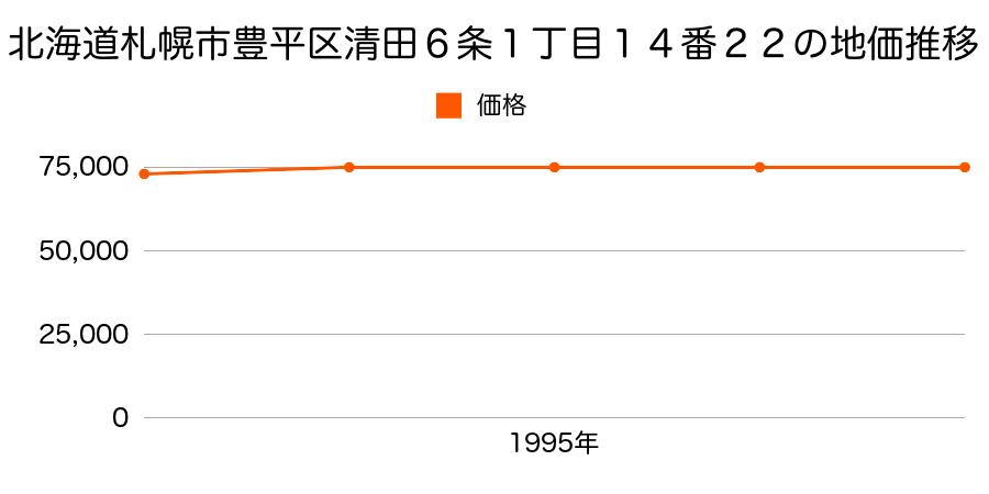 北海道札幌市豊平区清田６条１丁目１４番２２の地価推移のグラフ