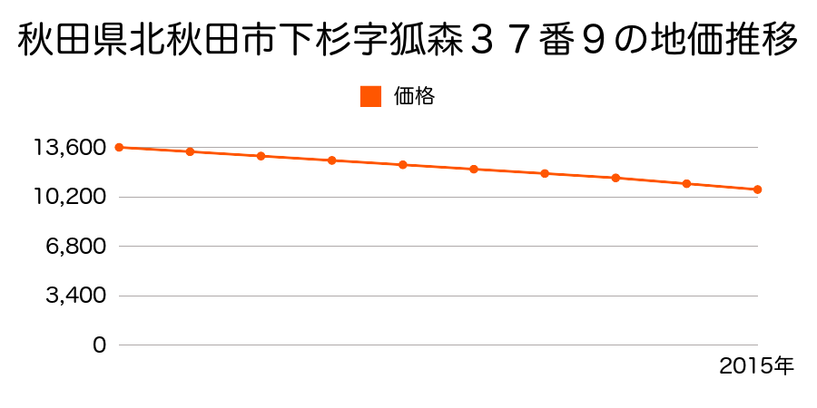 秋田県北秋田市下杉字狐森３７番９の地価推移のグラフ