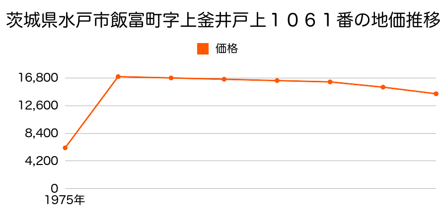 茨城県水戸市鯉淵町字三ノ割２９３９番１の地価推移のグラフ