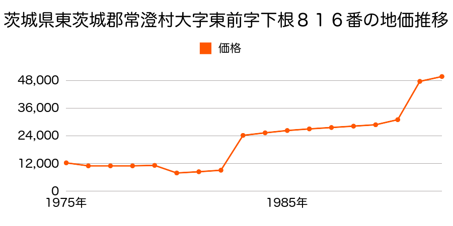 茨城県東茨城郡常澄村東前字夏張７４８番３の地価推移のグラフ