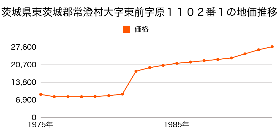 茨城県東茨城郡常澄村東前字坊下１２２０番７外の地価推移のグラフ