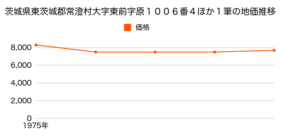 茨城県東茨城郡常澄村大字東前字原１００６番４外の地価推移のグラフ