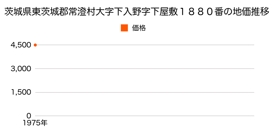 茨城県東茨城郡常澄村大字下入野字下屋敷１８８０番の地価推移のグラフ