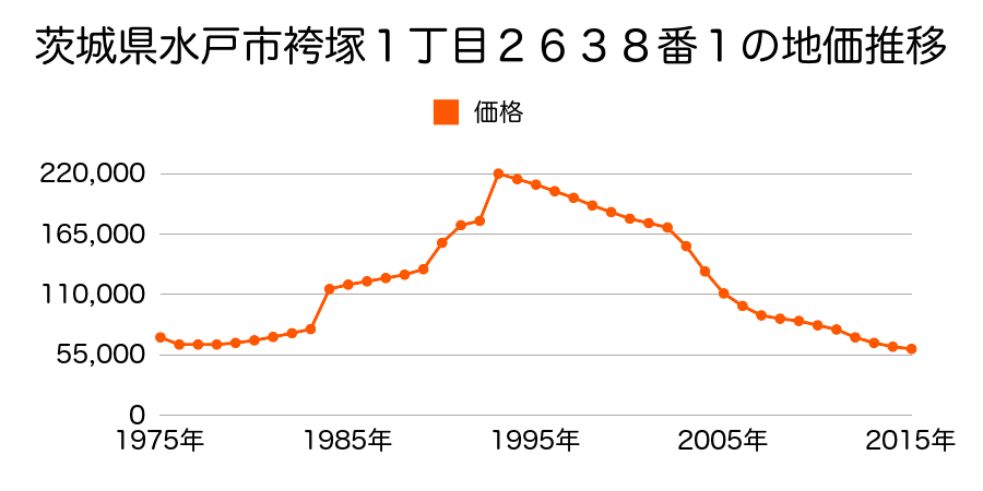 茨城県水戸市赤塚１丁目１９８３番２の地価推移のグラフ