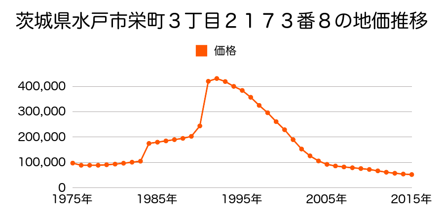 茨城県水戸市末広町３丁目２５２５番２外の地価推移のグラフ