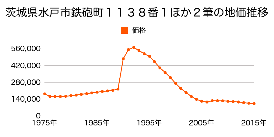 茨城県水戸市泉町２丁目１００番の地価推移のグラフ