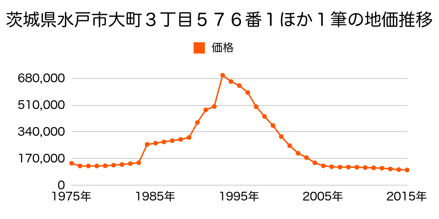 茨城県水戸市南町２丁目４８３番２外の地価推移のグラフ