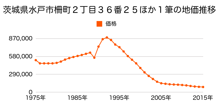 茨城県水戸市泉町３丁目９５番の地価推移のグラフ