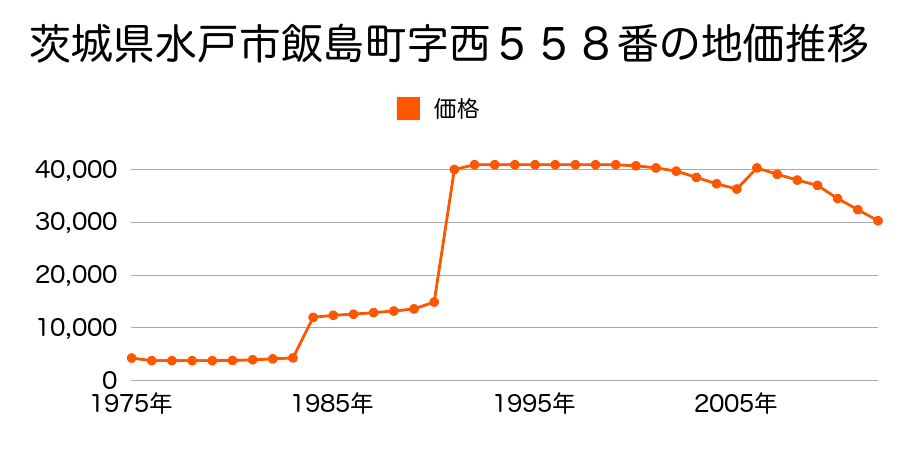 茨城県水戸市河和田町字中道５２６番１の地価推移のグラフ