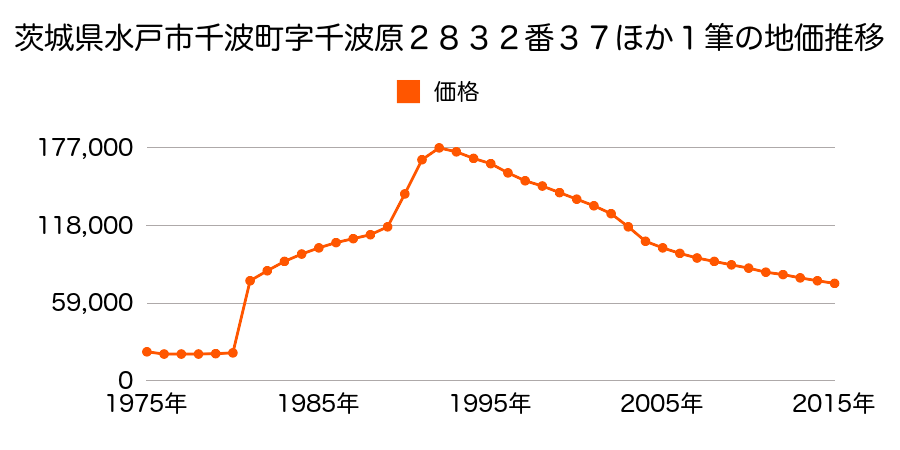 茨城県水戸市金町２丁目１６０５番２の地価推移のグラフ
