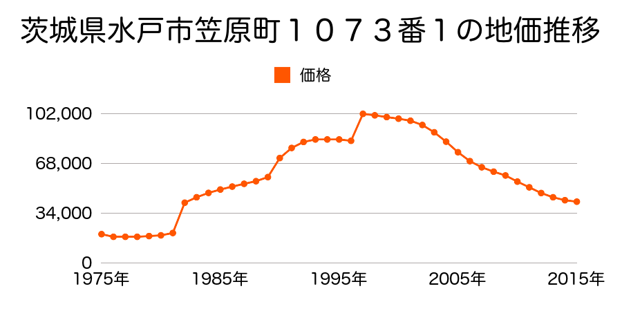 茨城県水戸市笠原町１２１６番１９の地価推移のグラフ