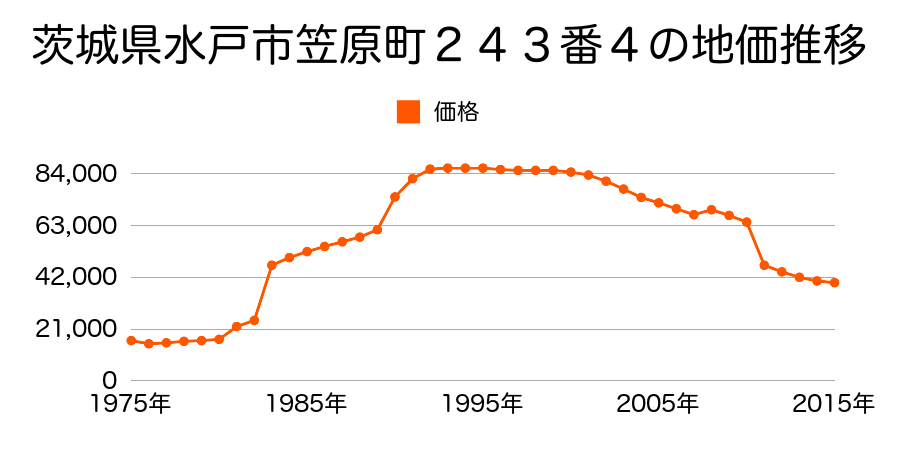 茨城県水戸市見川３丁目８５０番３の地価推移のグラフ