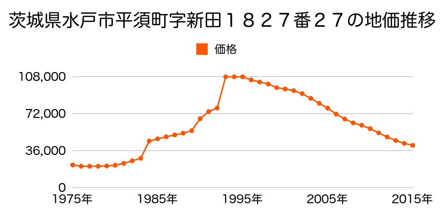 茨城県水戸市平須町字新山１８２８番３９７の地価推移のグラフ