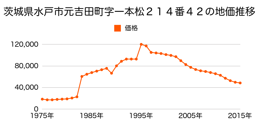 茨城県水戸市千波町字千波原２８７６番３２の地価推移のグラフ