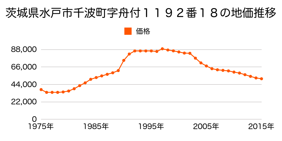 茨城県水戸市千波町字中道北１４１１番４の地価推移のグラフ