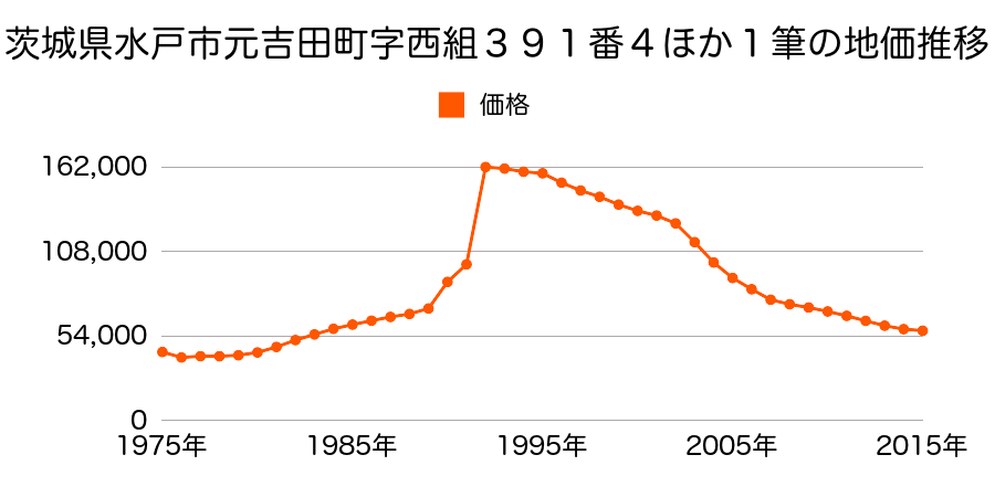 茨城県水戸市千波町字船付１２２９番３の地価推移のグラフ