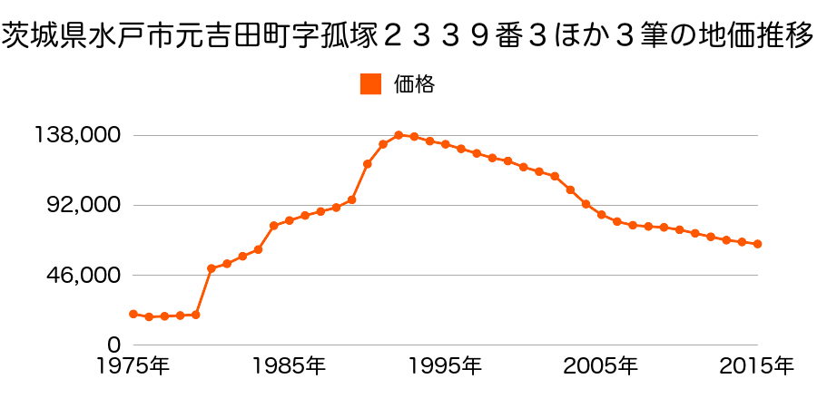 茨城県水戸市北見町６５３番１８の地価推移のグラフ