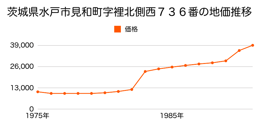 茨城県水戸市堀町字野田原２２８９番の地価推移のグラフ