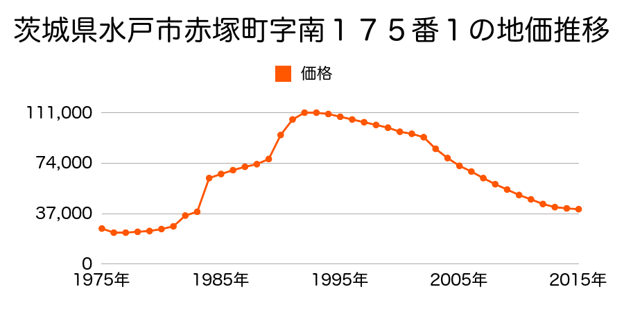 茨城県水戸市東赤塚２１８３番５の地価推移のグラフ