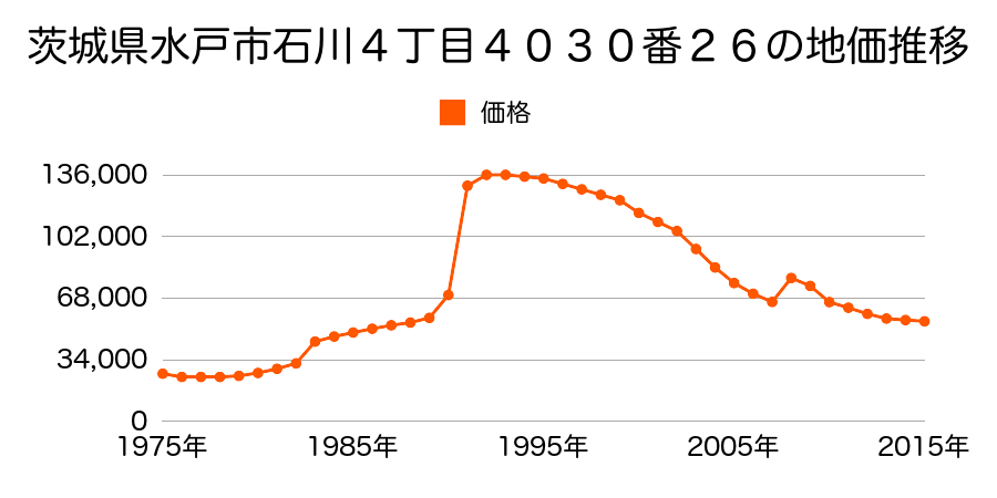 茨城県水戸市千波町字久保３３０番４の地価推移のグラフ