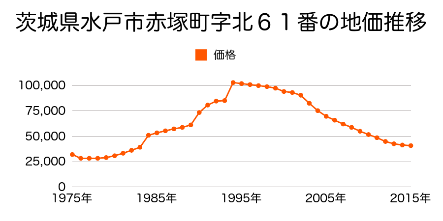 茨城県水戸市姫子１丁目３２６番４の地価推移のグラフ