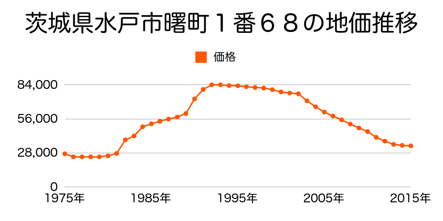 茨城県水戸市堀町字大谷原１１９９番４９の地価推移のグラフ