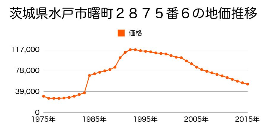 茨城県水戸市緑町１丁目５２３８番６７の地価推移のグラフ