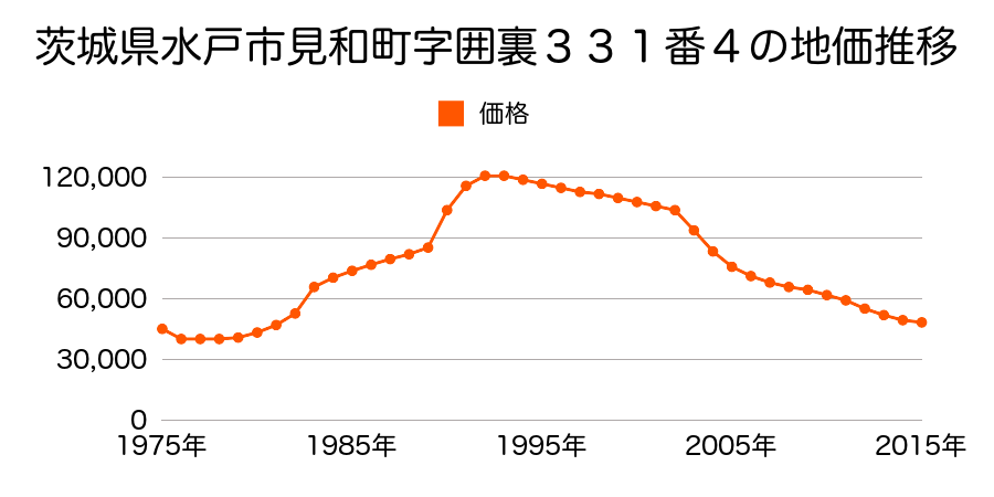 茨城県水戸市見和１丁目３４５番４３の地価推移のグラフ