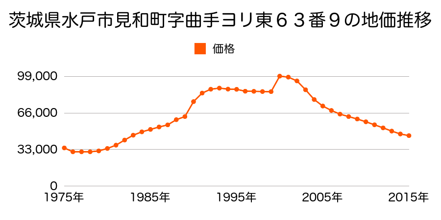 茨城県水戸市見川２丁目４４番２２の地価推移のグラフ