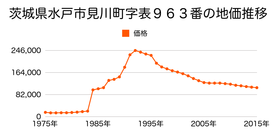 茨城県水戸市備前町８４２番２外の地価推移のグラフ