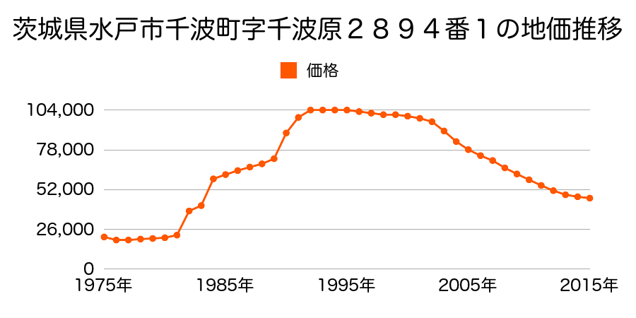 茨城県水戸市袴塚３丁目２１４７番４の地価推移のグラフ