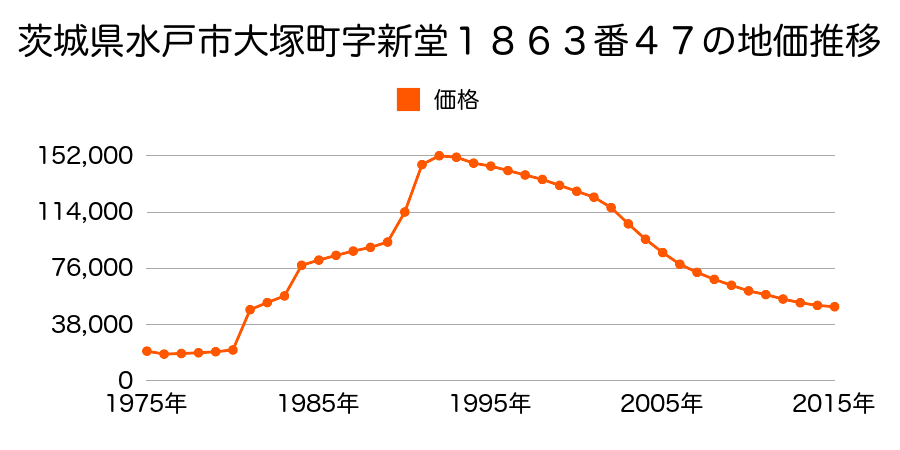 茨城県水戸市上水戸１丁目３２５２番３の地価推移のグラフ