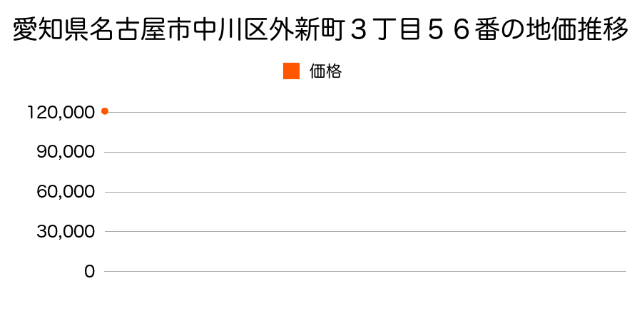 愛知県名古屋市中川区柳森町１５０８番の地価推移のグラフ