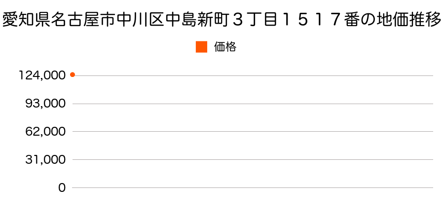 愛知県名古屋市中川区吉津１丁目１５１０番の地価推移のグラフ