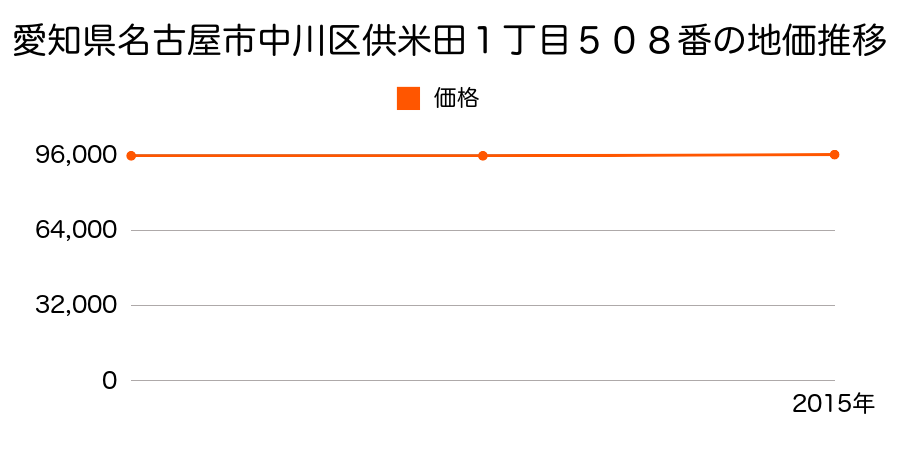 愛知県名古屋市中川区供米田１丁目５０８番の地価推移のグラフ