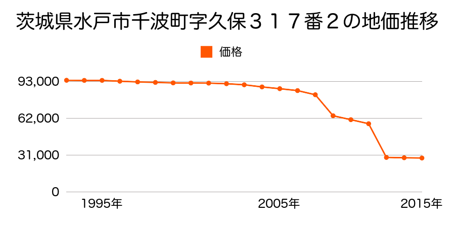 茨城県水戸市東野町字東山１２０番１４の地価推移のグラフ