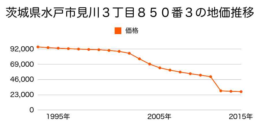 茨城県水戸市河和田町字中道５２６番１の地価推移のグラフ